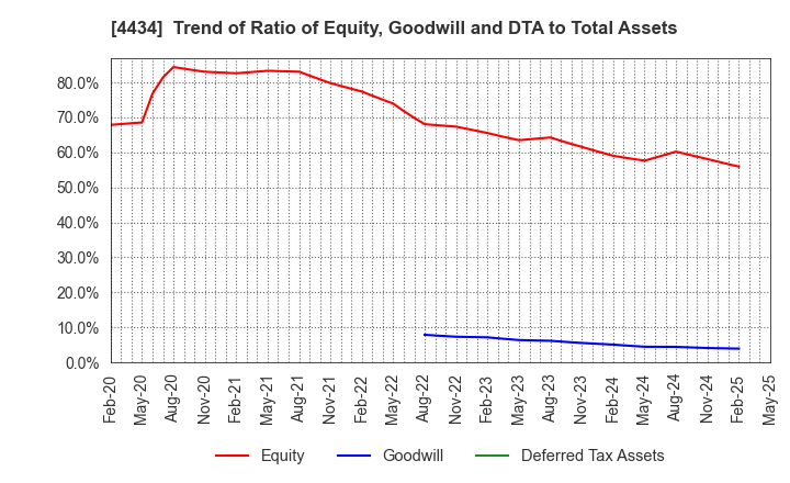 4434 Serverworks Co.,Ltd.: Trend of Ratio of Equity, Goodwill and DTA to Total Assets