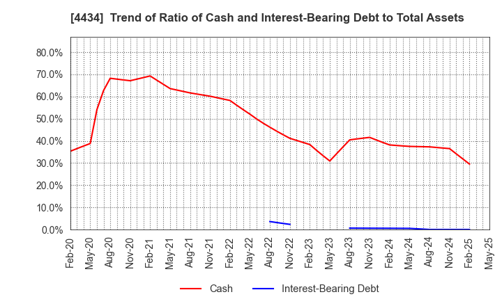 4434 Serverworks Co.,Ltd.: Trend of Ratio of Cash and Interest-Bearing Debt to Total Assets