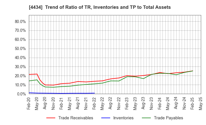 4434 Serverworks Co.,Ltd.: Trend of Ratio of TR, Inventories and TP to Total Assets