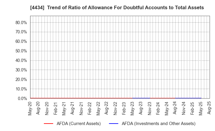 4434 Serverworks Co.,Ltd.: Trend of Ratio of Allowance For Doubtful Accounts to Total Assets