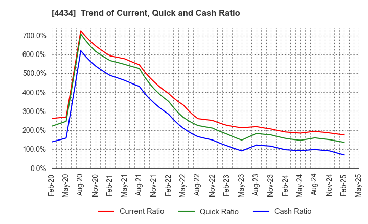 4434 Serverworks Co.,Ltd.: Trend of Current, Quick and Cash Ratio
