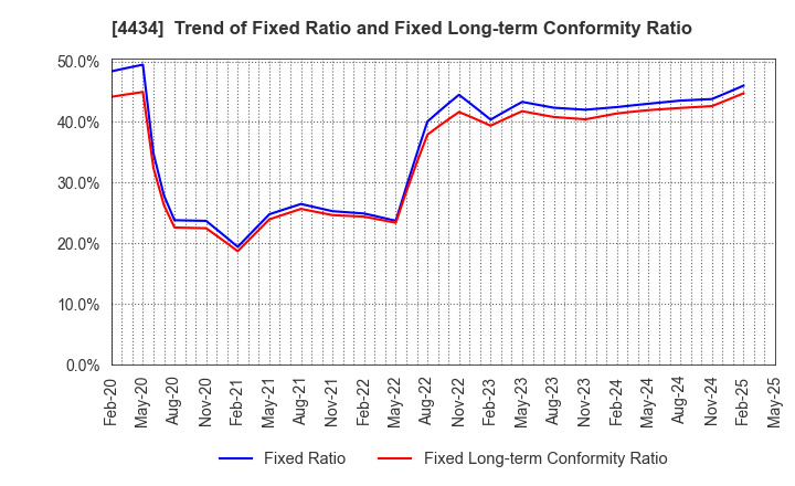 4434 Serverworks Co.,Ltd.: Trend of Fixed Ratio and Fixed Long-term Conformity Ratio