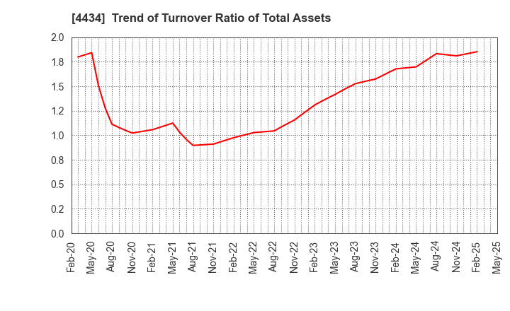 4434 Serverworks Co.,Ltd.: Trend of Turnover Ratio of Total Assets
