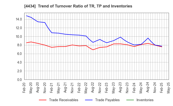 4434 Serverworks Co.,Ltd.: Trend of Turnover Ratio of TR, TP and Inventories