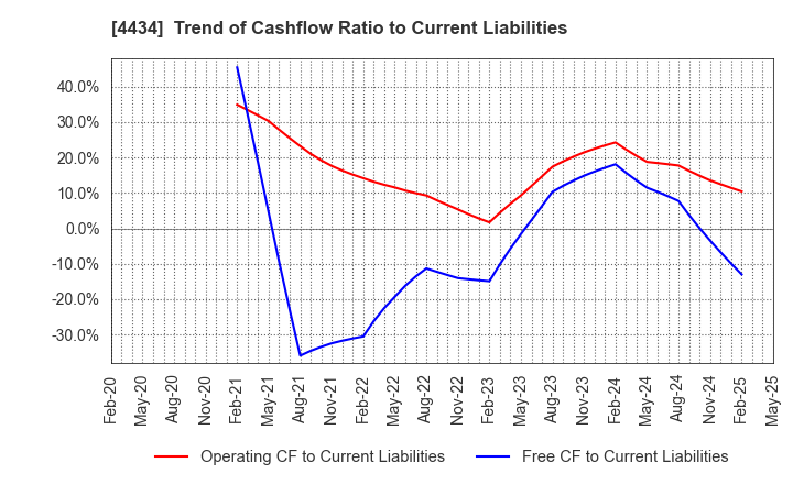4434 Serverworks Co.,Ltd.: Trend of Cashflow Ratio to Current Liabilities