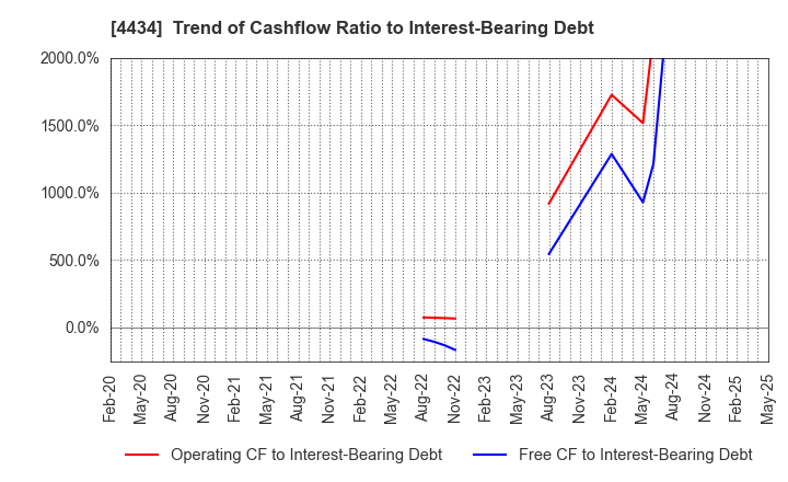 4434 Serverworks Co.,Ltd.: Trend of Cashflow Ratio to Interest-Bearing Debt