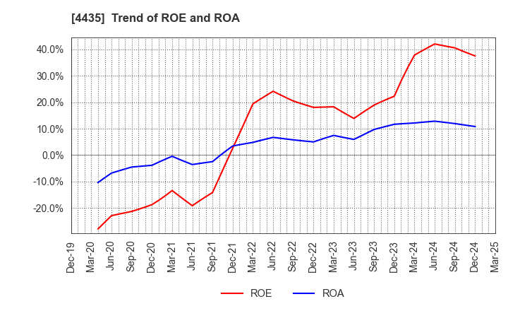 4435 kaonavi, inc.: Trend of ROE and ROA