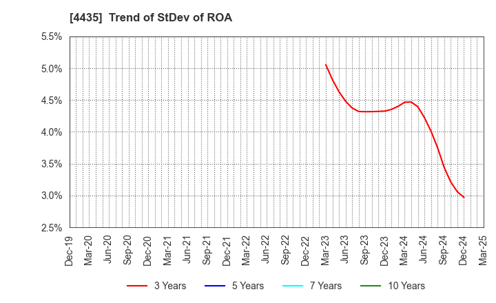 4435 kaonavi, inc.: Trend of StDev of ROA