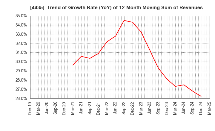 4435 kaonavi, inc.: Trend of Growth Rate (YoY) of 12-Month Moving Sum of Revenues