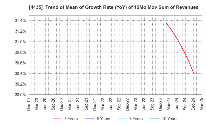 4435 kaonavi, inc.: Trend of Mean of Growth Rate (YoY) of 12Mo Mov Sum of Revenues