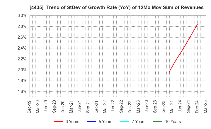 4435 kaonavi, inc.: Trend of StDev of Growth Rate (YoY) of 12Mo Mov Sum of Revenues