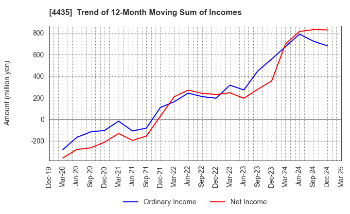 4435 kaonavi, inc.: Trend of 12-Month Moving Sum of Incomes