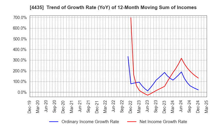 4435 kaonavi, inc.: Trend of Growth Rate (YoY) of 12-Month Moving Sum of Incomes