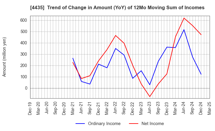 4435 kaonavi, inc.: Trend of Change in Amount (YoY) of 12Mo Moving Sum of Incomes
