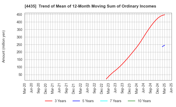 4435 kaonavi, inc.: Trend of Mean of 12-Month Moving Sum of Ordinary Incomes