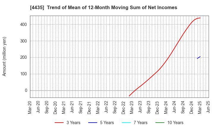 4435 kaonavi, inc.: Trend of Mean of 12-Month Moving Sum of Net Incomes