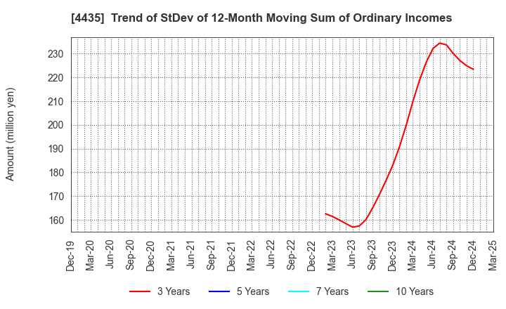 4435 kaonavi, inc.: Trend of StDev of 12-Month Moving Sum of Ordinary Incomes