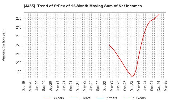 4435 kaonavi, inc.: Trend of StDev of 12-Month Moving Sum of Net Incomes