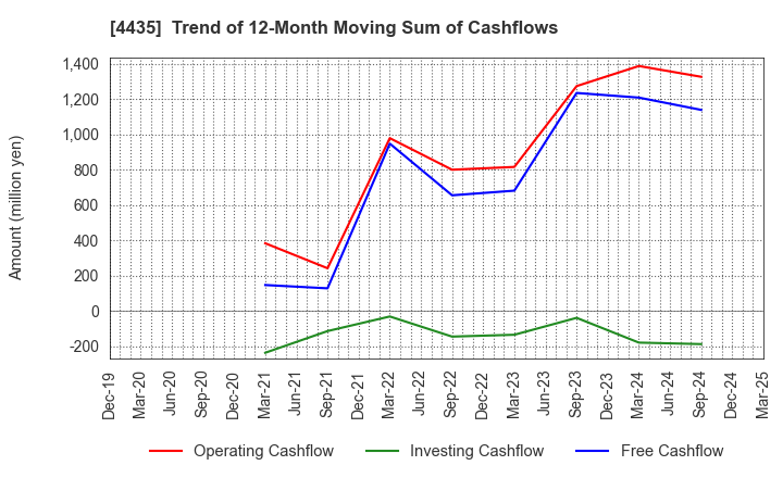 4435 kaonavi, inc.: Trend of 12-Month Moving Sum of Cashflows