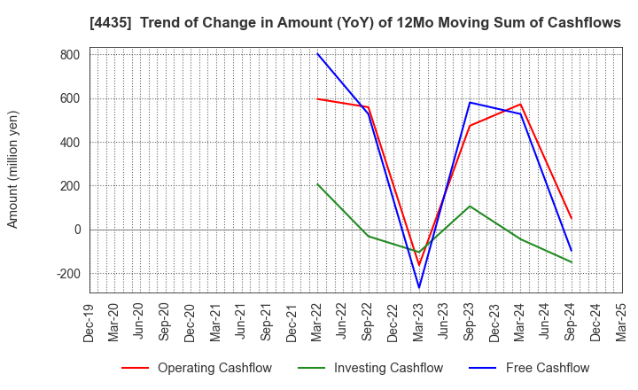 4435 kaonavi, inc.: Trend of Change in Amount (YoY) of 12Mo Moving Sum of Cashflows