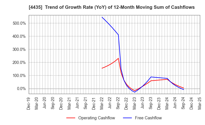 4435 kaonavi, inc.: Trend of Growth Rate (YoY) of 12-Month Moving Sum of Cashflows