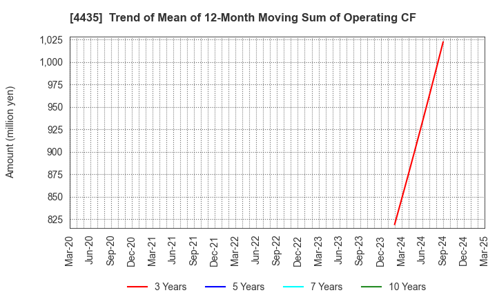 4435 kaonavi, inc.: Trend of Mean of 12-Month Moving Sum of Operating CF