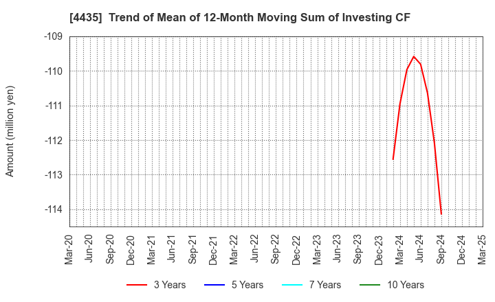 4435 kaonavi, inc.: Trend of Mean of 12-Month Moving Sum of Investing CF