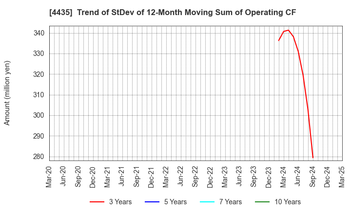 4435 kaonavi, inc.: Trend of StDev of 12-Month Moving Sum of Operating CF