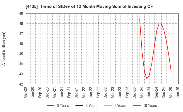 4435 kaonavi, inc.: Trend of StDev of 12-Month Moving Sum of Investing CF