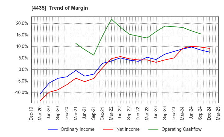 4435 kaonavi, inc.: Trend of Margin