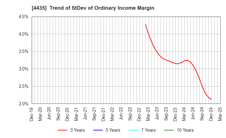 4435 kaonavi, inc.: Trend of StDev of Ordinary Income Margin