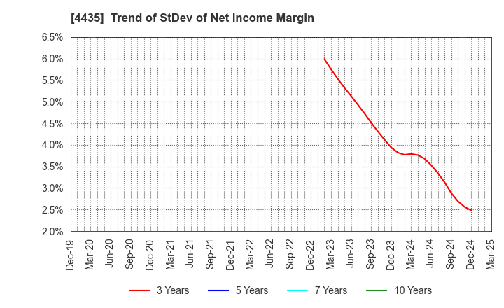 4435 kaonavi, inc.: Trend of StDev of Net Income Margin