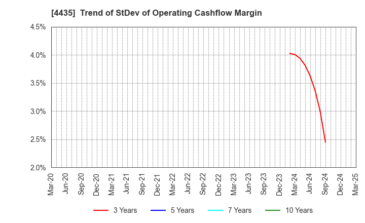 4435 kaonavi, inc.: Trend of StDev of Operating Cashflow Margin