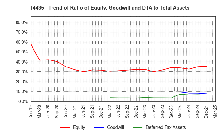 4435 kaonavi, inc.: Trend of Ratio of Equity, Goodwill and DTA to Total Assets