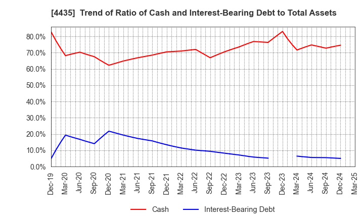 4435 kaonavi, inc.: Trend of Ratio of Cash and Interest-Bearing Debt to Total Assets