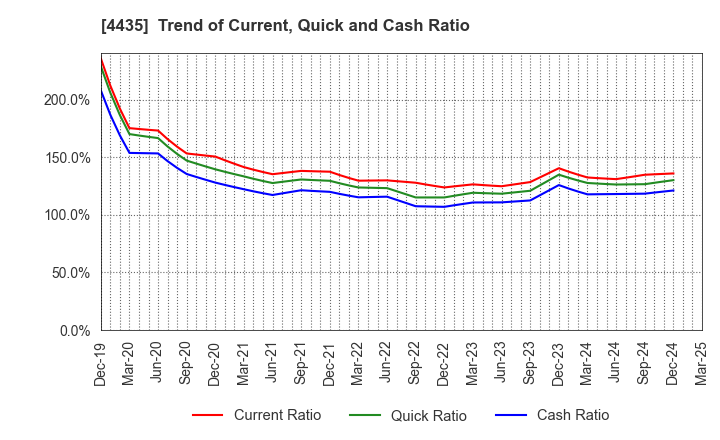 4435 kaonavi, inc.: Trend of Current, Quick and Cash Ratio