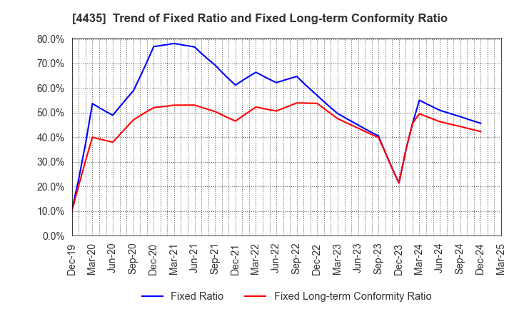4435 kaonavi, inc.: Trend of Fixed Ratio and Fixed Long-term Conformity Ratio