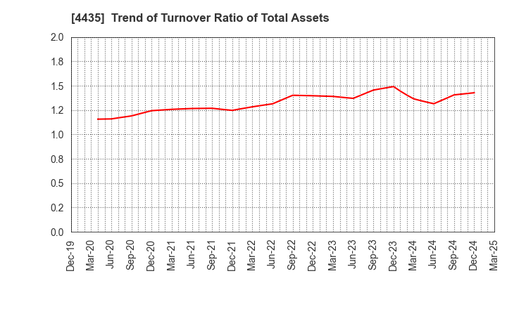 4435 kaonavi, inc.: Trend of Turnover Ratio of Total Assets