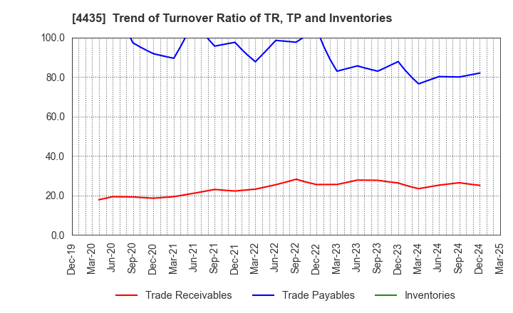 4435 kaonavi, inc.: Trend of Turnover Ratio of TR, TP and Inventories