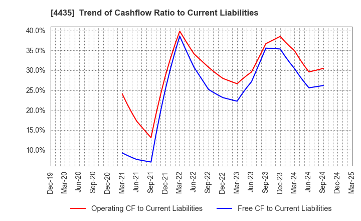 4435 kaonavi, inc.: Trend of Cashflow Ratio to Current Liabilities