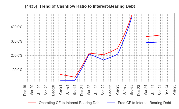 4435 kaonavi, inc.: Trend of Cashflow Ratio to Interest-Bearing Debt