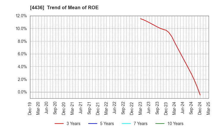 4436 MINKABU THE INFONOID, Inc.: Trend of Mean of ROE