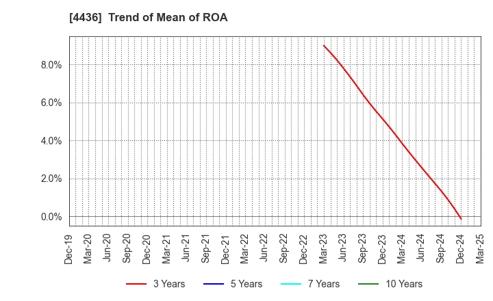 4436 MINKABU THE INFONOID, Inc.: Trend of Mean of ROA