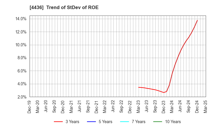 4436 MINKABU THE INFONOID, Inc.: Trend of StDev of ROE