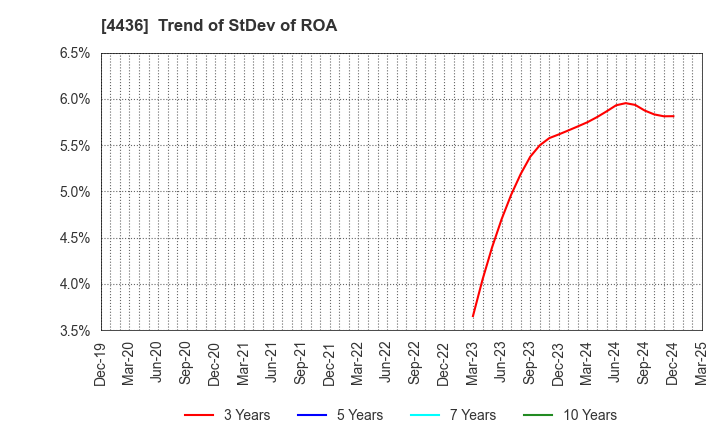 4436 MINKABU THE INFONOID, Inc.: Trend of StDev of ROA