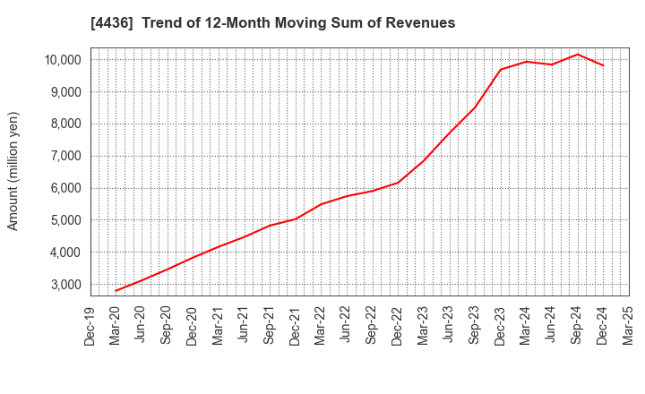 4436 MINKABU THE INFONOID, Inc.: Trend of 12-Month Moving Sum of Revenues