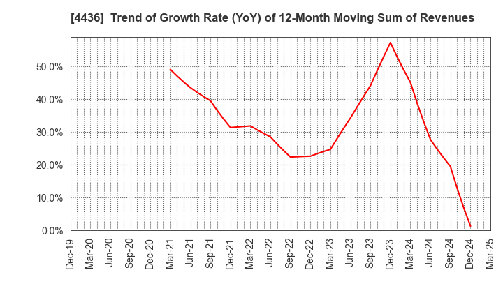 4436 MINKABU THE INFONOID, Inc.: Trend of Growth Rate (YoY) of 12-Month Moving Sum of Revenues