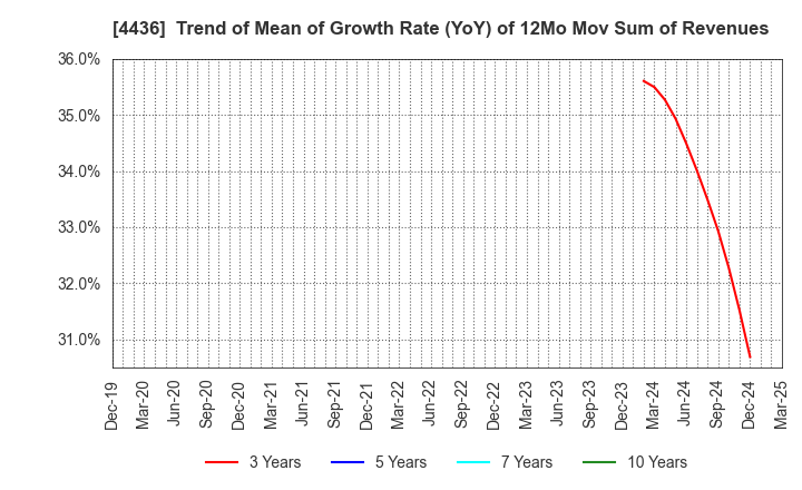 4436 MINKABU THE INFONOID, Inc.: Trend of Mean of Growth Rate (YoY) of 12Mo Mov Sum of Revenues
