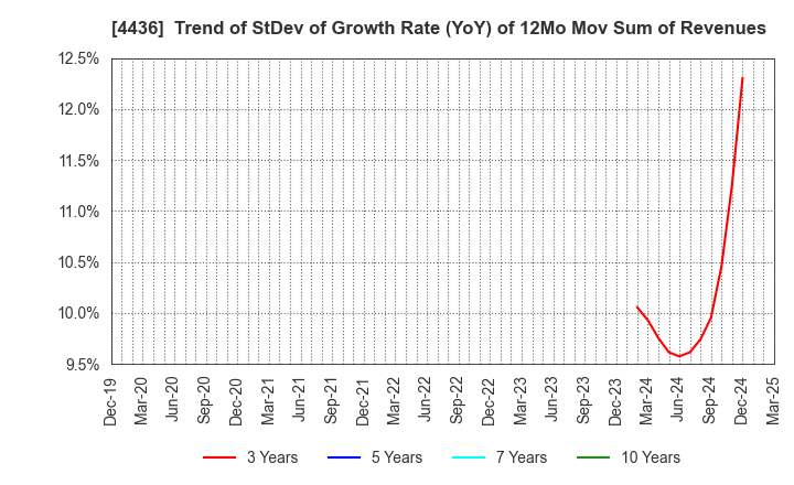 4436 MINKABU THE INFONOID, Inc.: Trend of StDev of Growth Rate (YoY) of 12Mo Mov Sum of Revenues