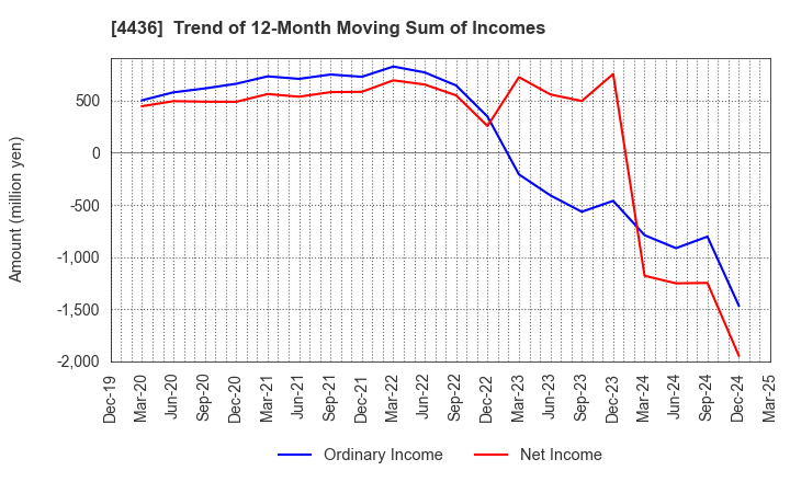 4436 MINKABU THE INFONOID, Inc.: Trend of 12-Month Moving Sum of Incomes